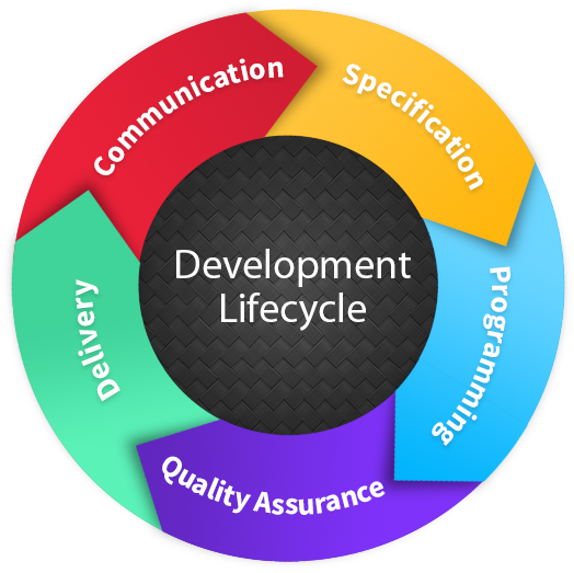 Development Lifecycle: First Estimation → Evalution → Production → Quality Assurance  → Delivery
