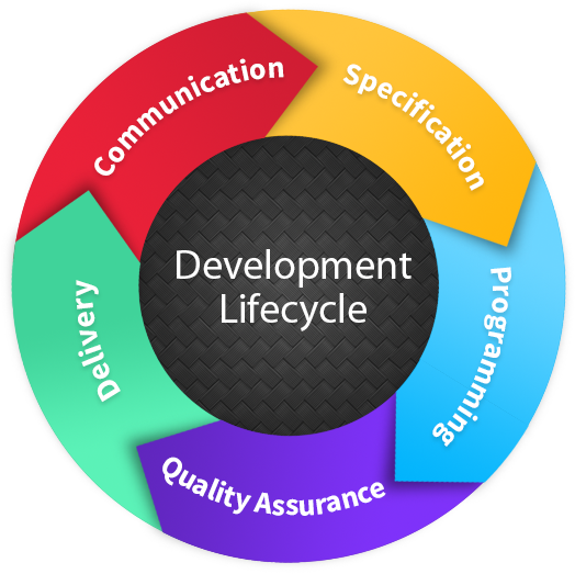 Development Lifecycle: First Estimation → Evalution → Production → Quality Assurance → Delivery